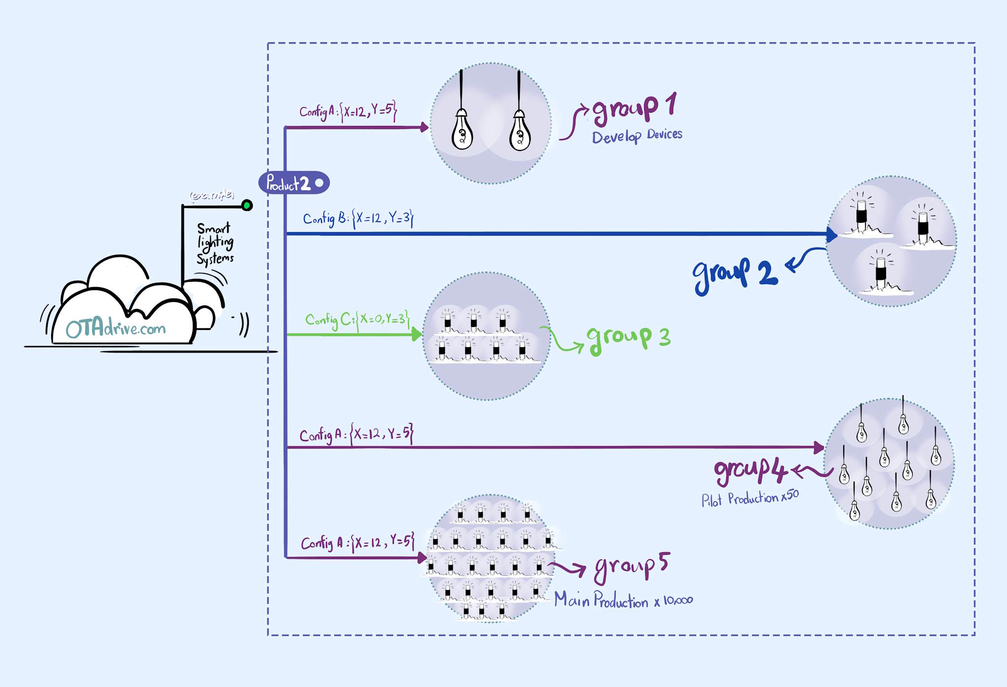 ota-device-groups