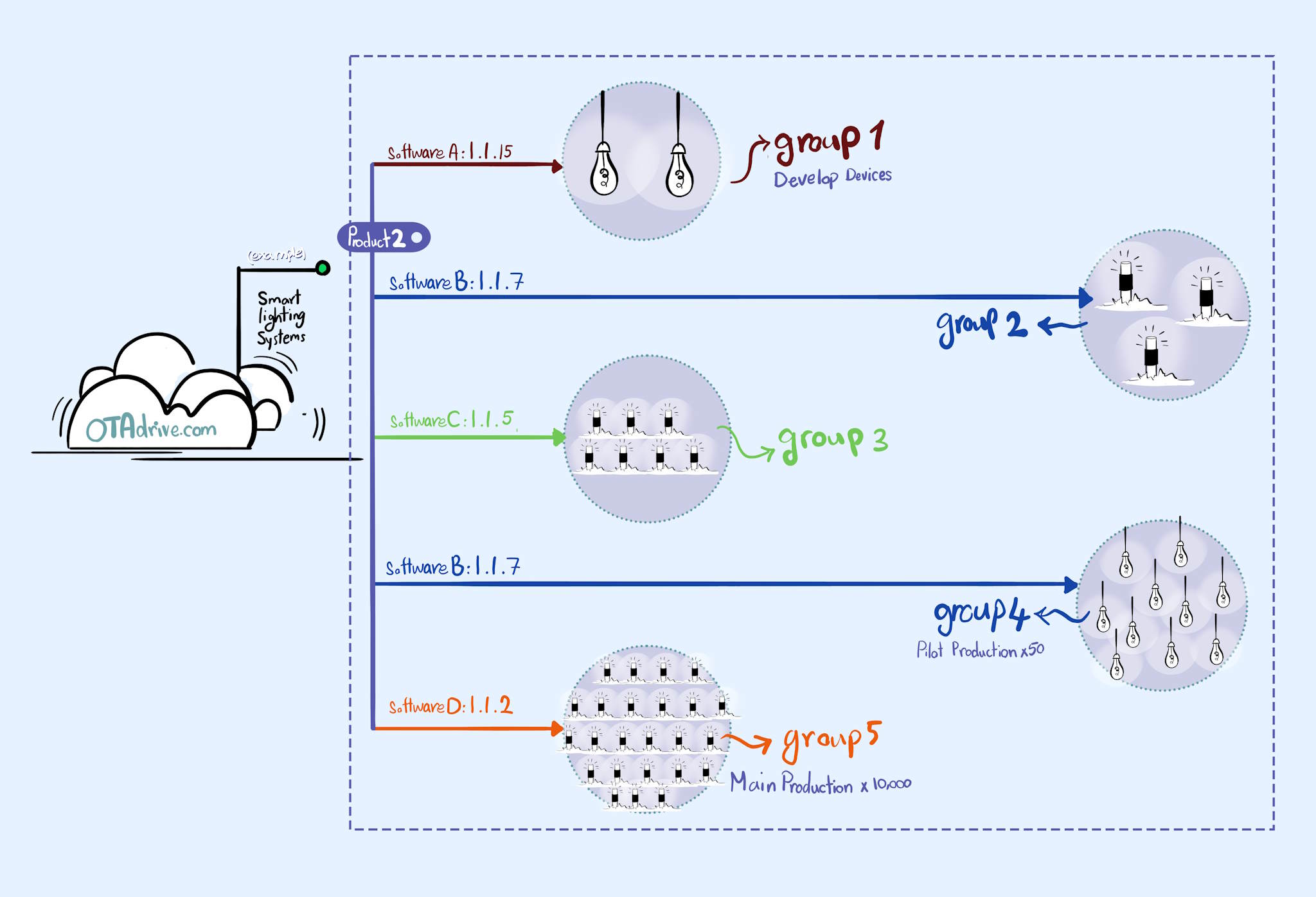 ota-device-groups