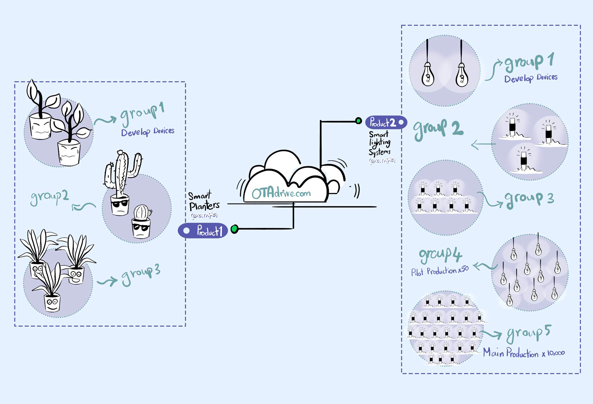 ota-device-group-organization